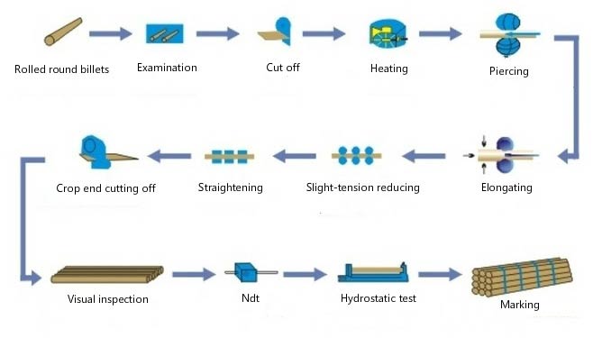 A106 Gr B Pipe Processing